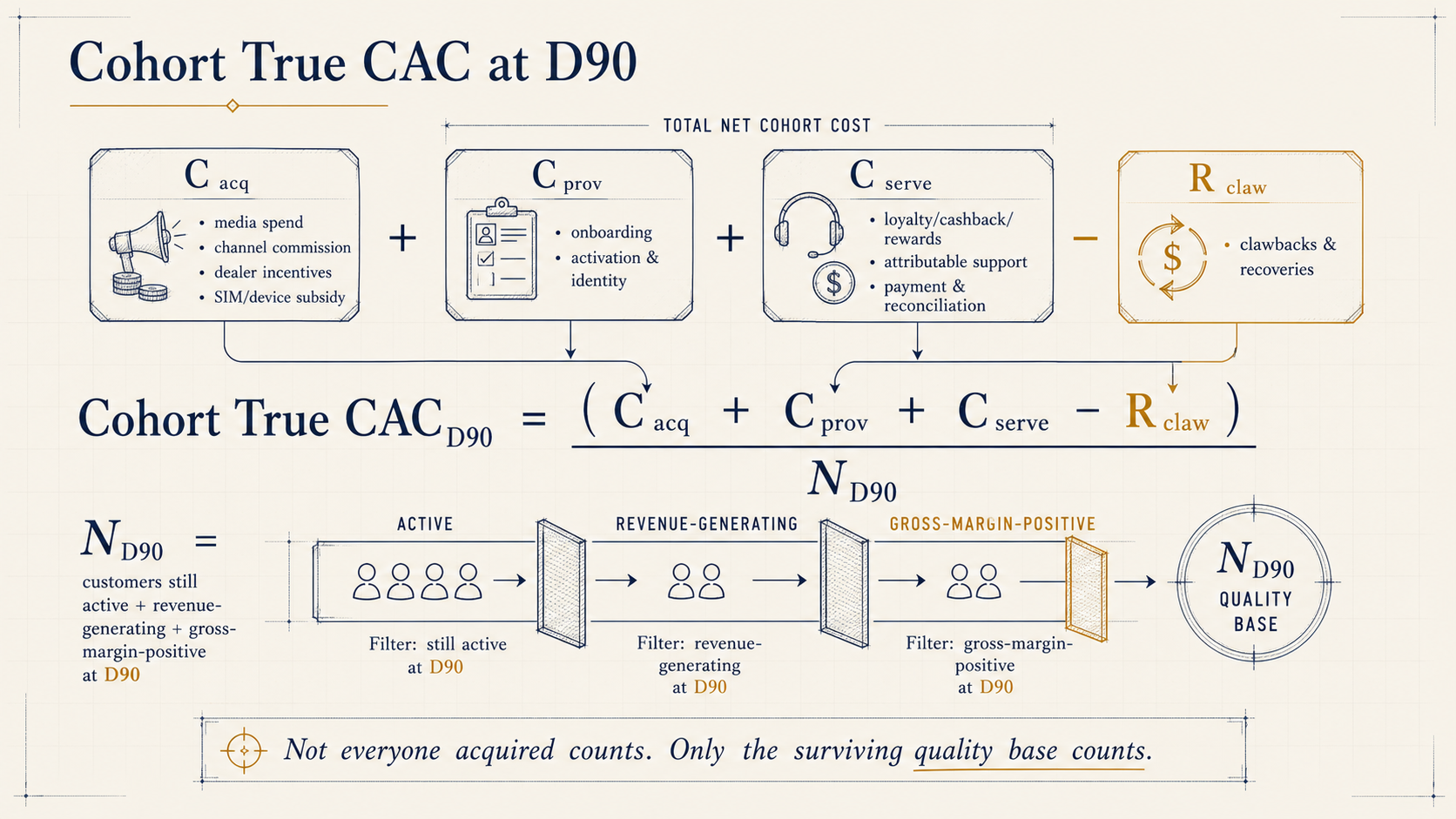 Figure 1 — Cohort True CAC at D90: media spend, channel commission, dealer incentives, SIM or device subsidy, onboarding cost, activation and identity cost, loyalty or cashback cost, attributable support cost, and payment and reconciliation cost, minus clawbacks and recoveries, divided by customers in the cohort still active, revenue-generating, and gross-margin-positive at D90.