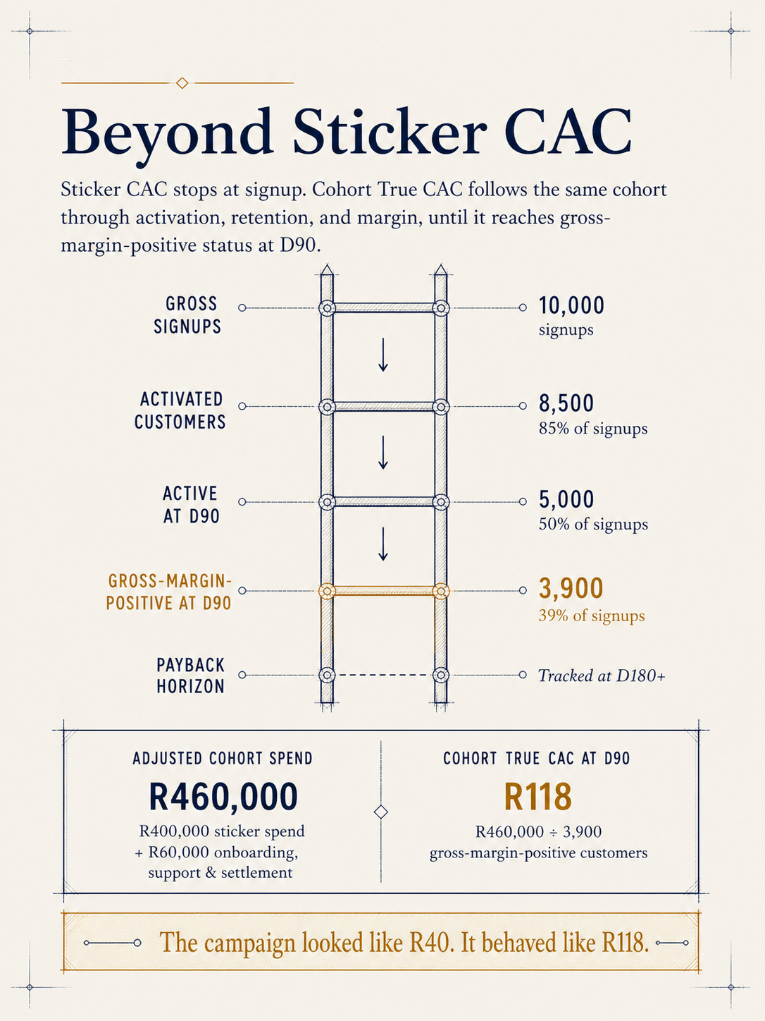 Figure 2 — The cohort ladder: gross signups narrow stage by stage into activated, then active-at-D90, then gross-margin-positive at D90, then paid-back customers.