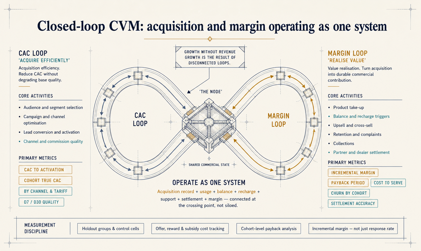 Figure 3 — Closed-loop CVM: the acquisition loop (CAC, conversion, gross adds) and the value loop (retention, ARPU uplift, lifetime extension) fused into a single learning engine.