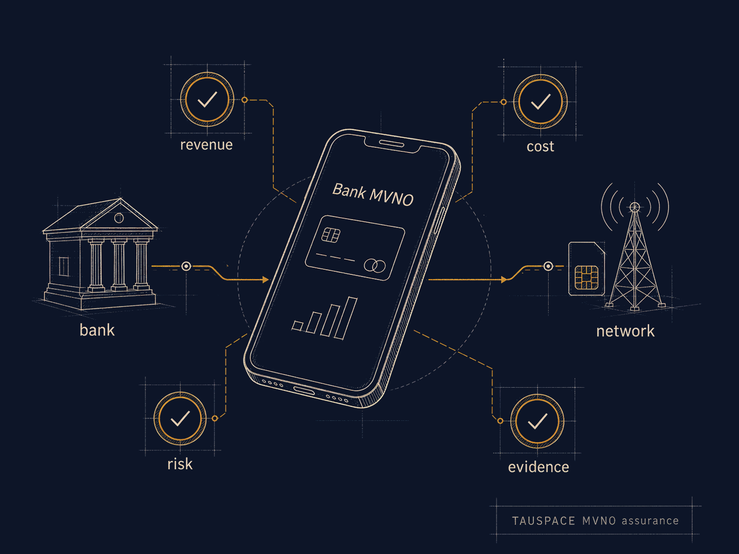 Bank MVNO: banking-grade controls meeting a telco operation in one operating view.
