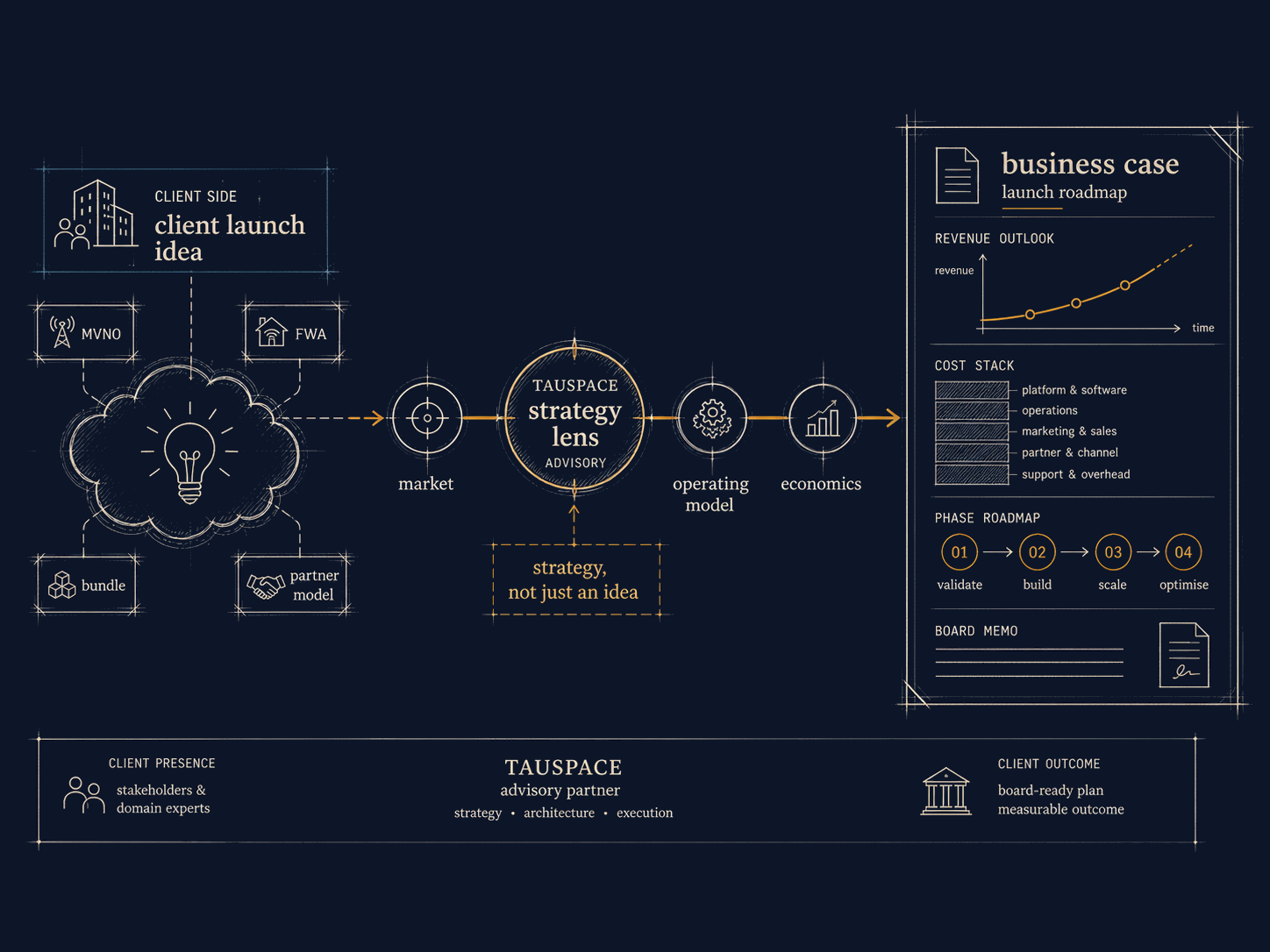 Business-strategy frame: market, proposition, commercial model, operating requirements — the decisions that have to land before the platform conversation.