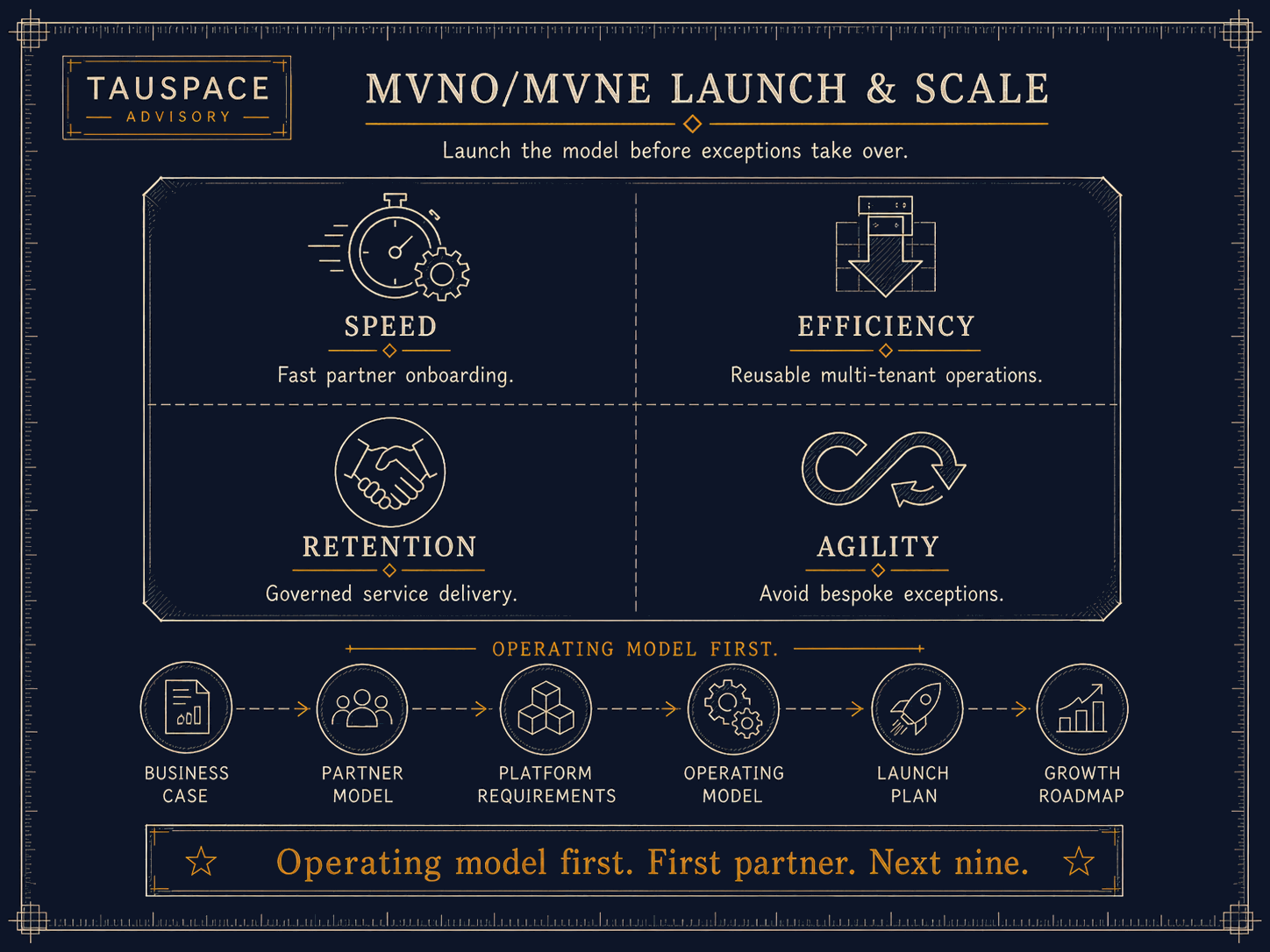 MVNO and digital-brand launch: catalogue, activation, billing, settlement designed to behave like one operating model.