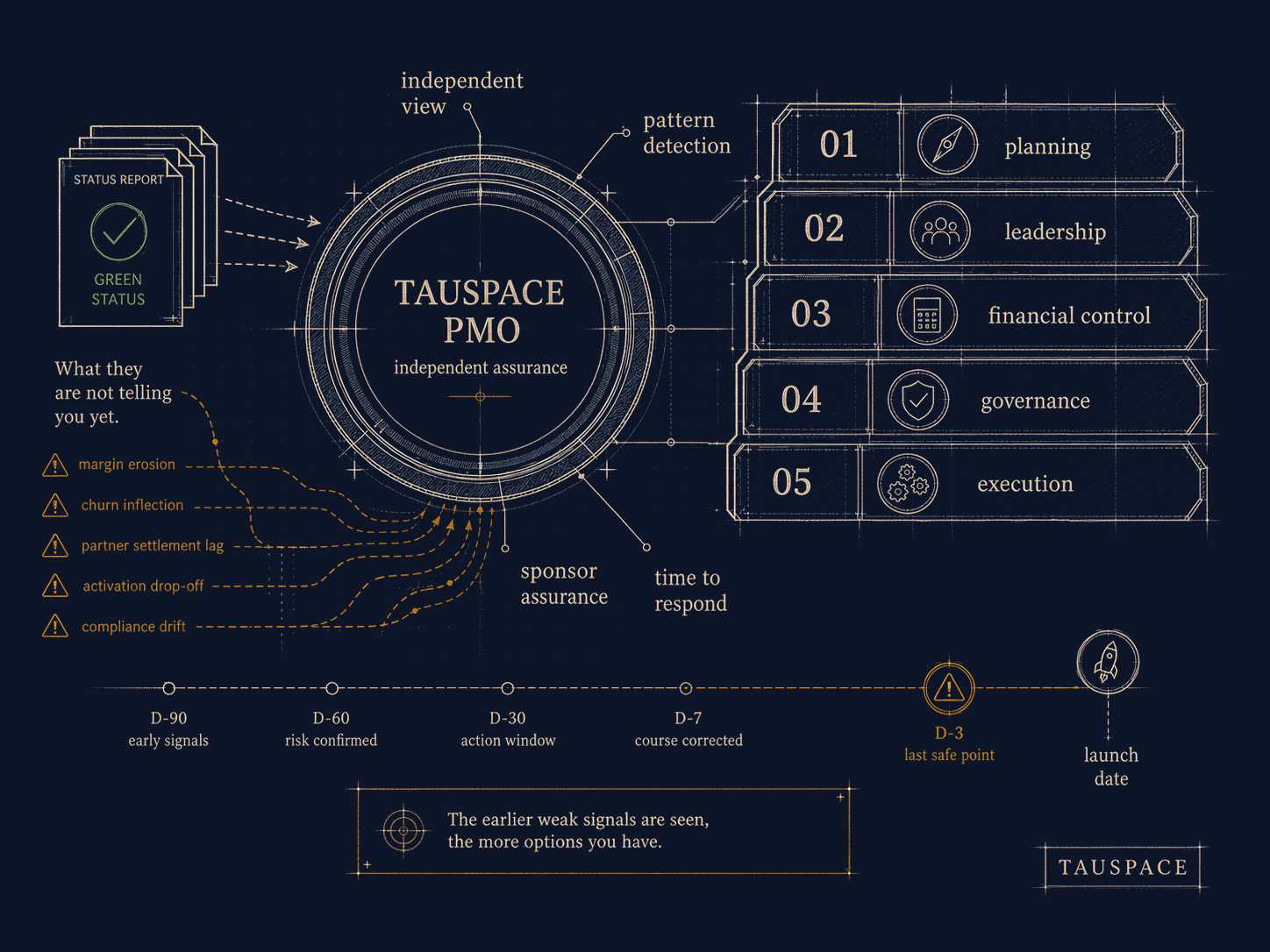 Programme assurance portfolio — the independent PMO view that catches risk while there is still time to respond.