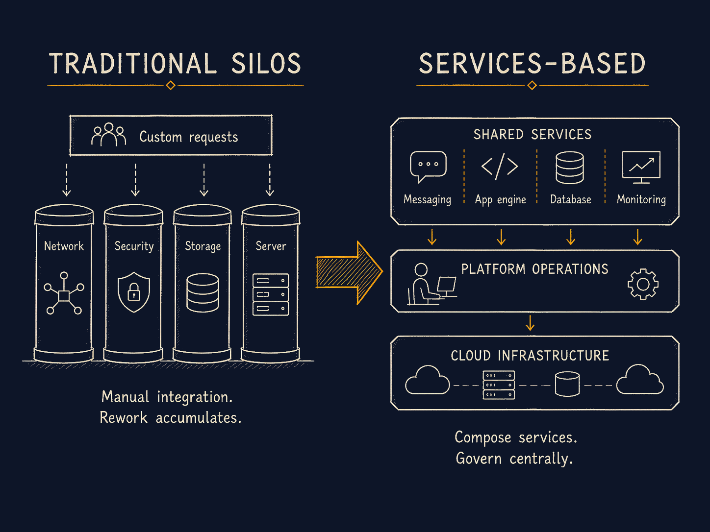 Services-based operating model: roles, processes, governance, KPIs — the work that has to be ready before a launch can hold its shape.