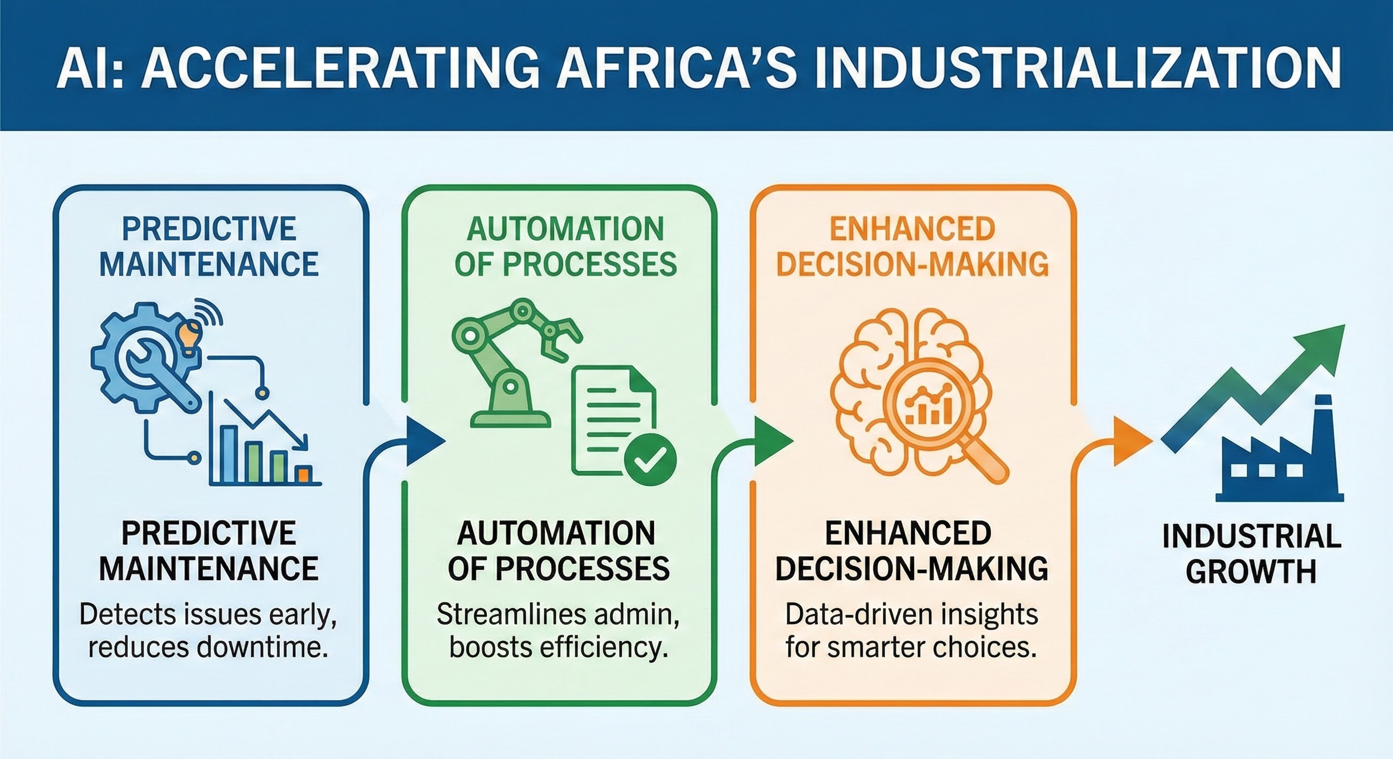 AI accelerating industrial productivity in Africa