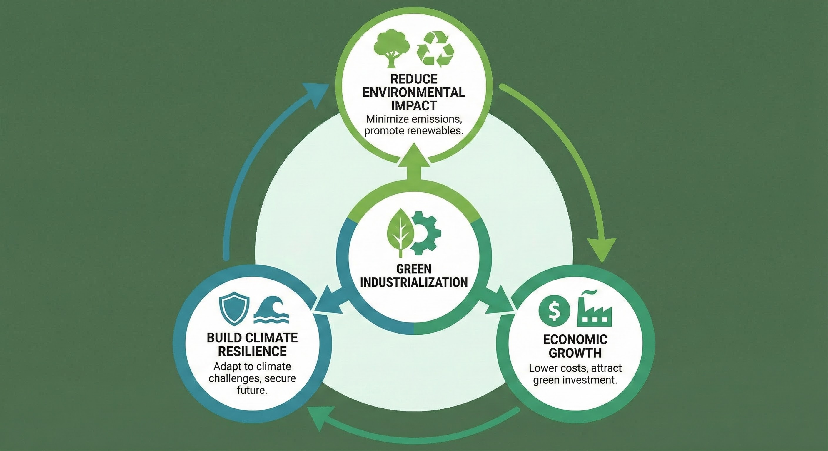 Green industrialization for sustainable development