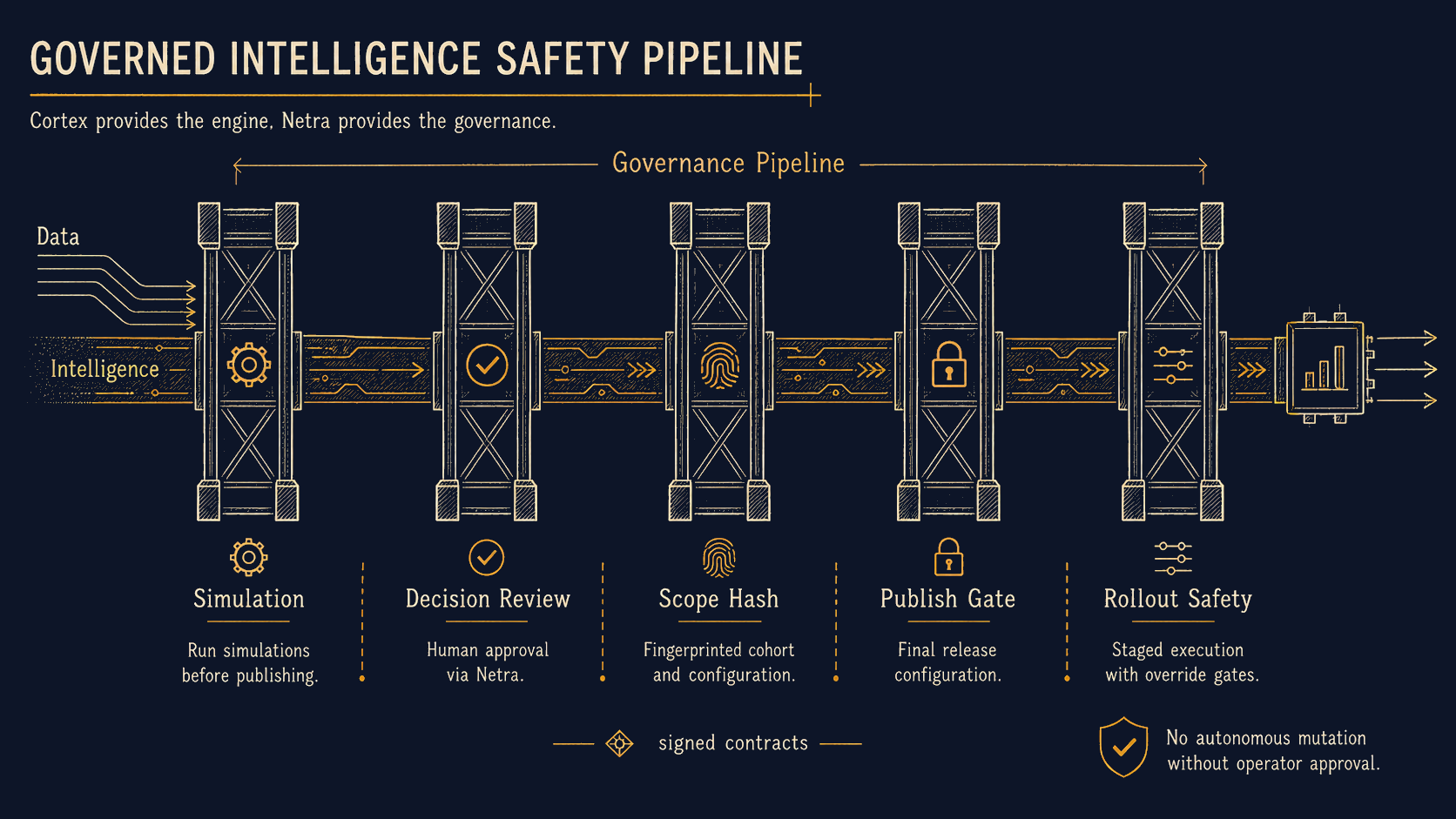 Governed AI agent run: cortex analyses, queries nomia read-only through an allowlisted plugin, proposes a mutating action, pauses for the netra approval gate, and only then executes.