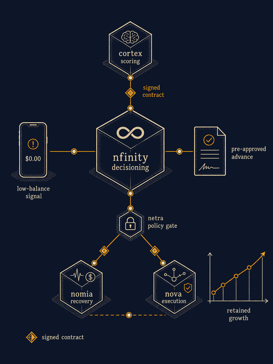 Advance.ME real-time execution flow: nova at the edge, axon across the fabric, nomia handling charging and recovery.