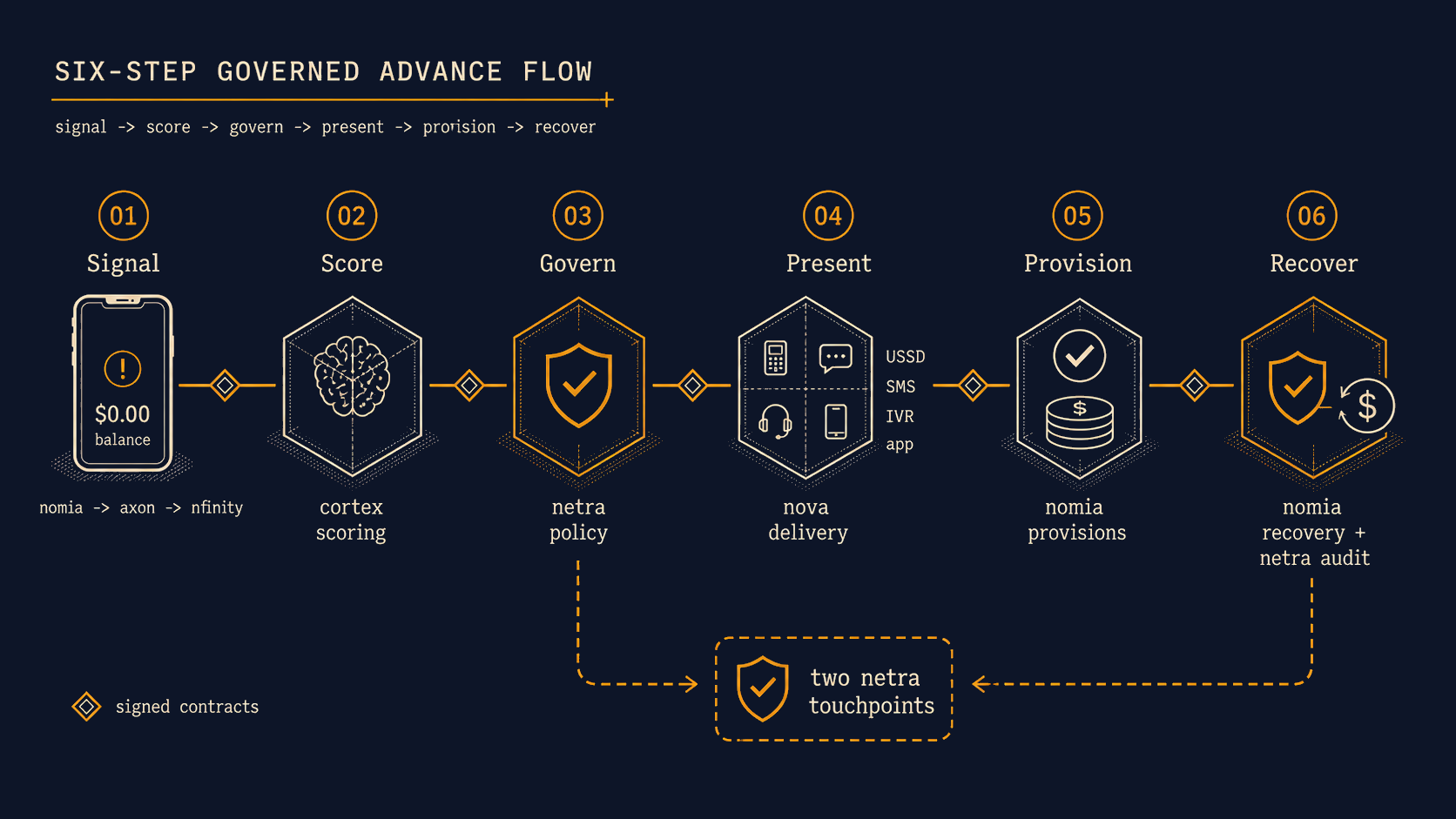 Advance.ME six-step governed flow: signal, score, govern, present, provision, recover. Two netra approval touchpoints.