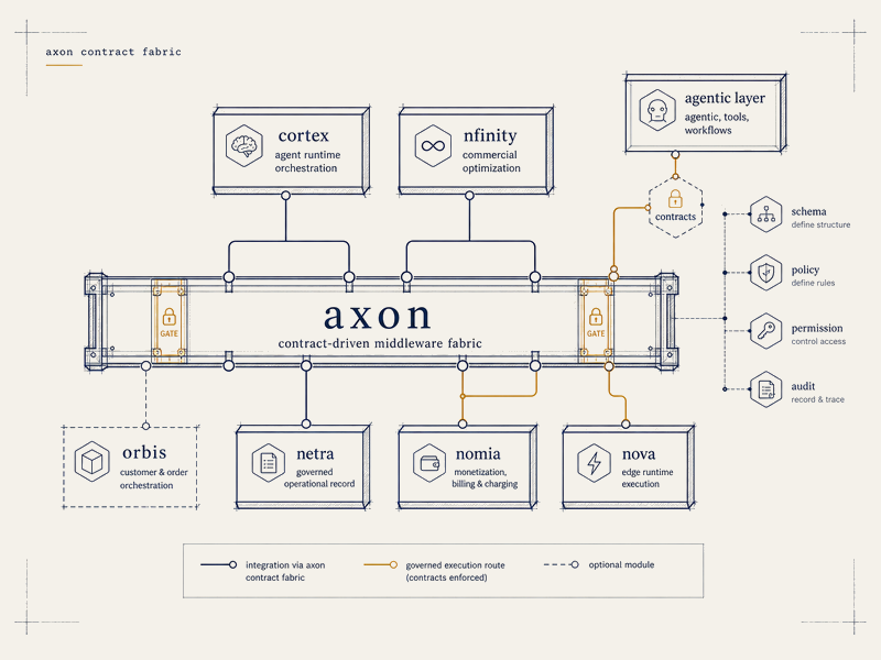 The fullCIRCLE NEXT topology: cortex, nfinity, orbis, netra, nomia, and nova modules connected by the axon distributed middleware fabric.