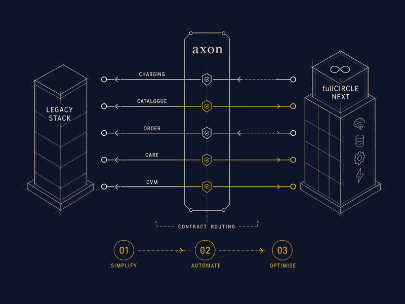 The staged path off legacy BSS: simplify, automate, and optimise one domain at a time, with the new platform running alongside the systems still in production.