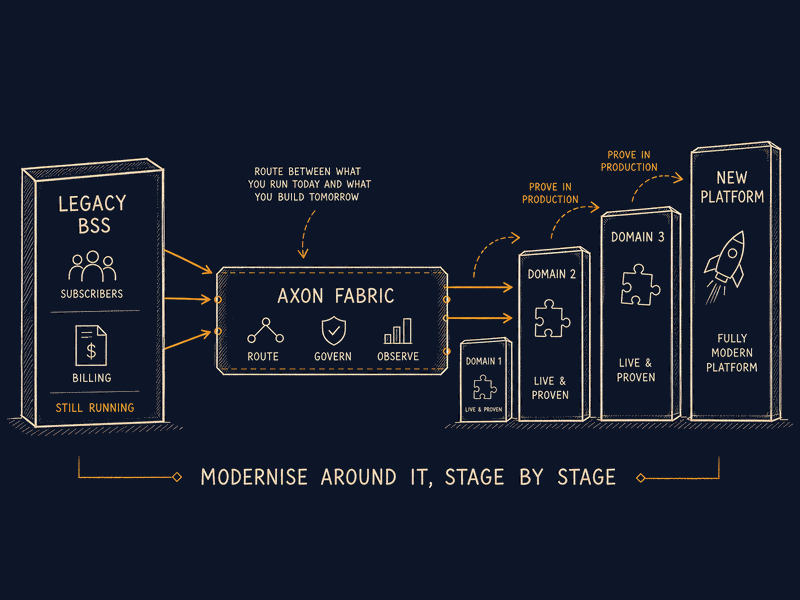 Start small and prove value: a pilot scoped to one MVNO and one product line, with unified catalogue and automated rating, proving efficiency and scalability before expansion.