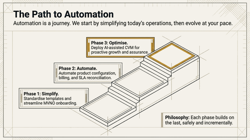 A three-phase modernisation journey: simplify today’s operations first, automate second, optimise third.