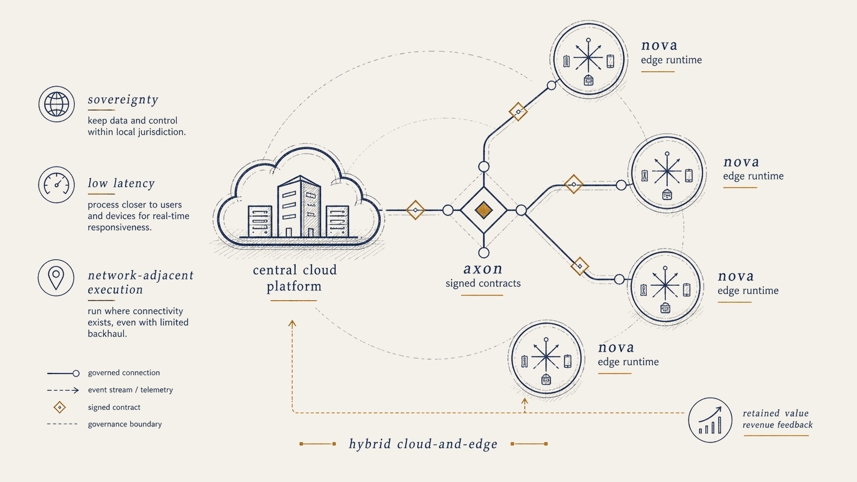 Hybrid cloud-and-edge deployment: a central cloud platform connected via axon's signed contracts to multiple nova edge runtimes. The three drivers (sovereignty, low latency, and network-adjacent execution) sit on the left; retained value and revenue feedback close the loop on the right.