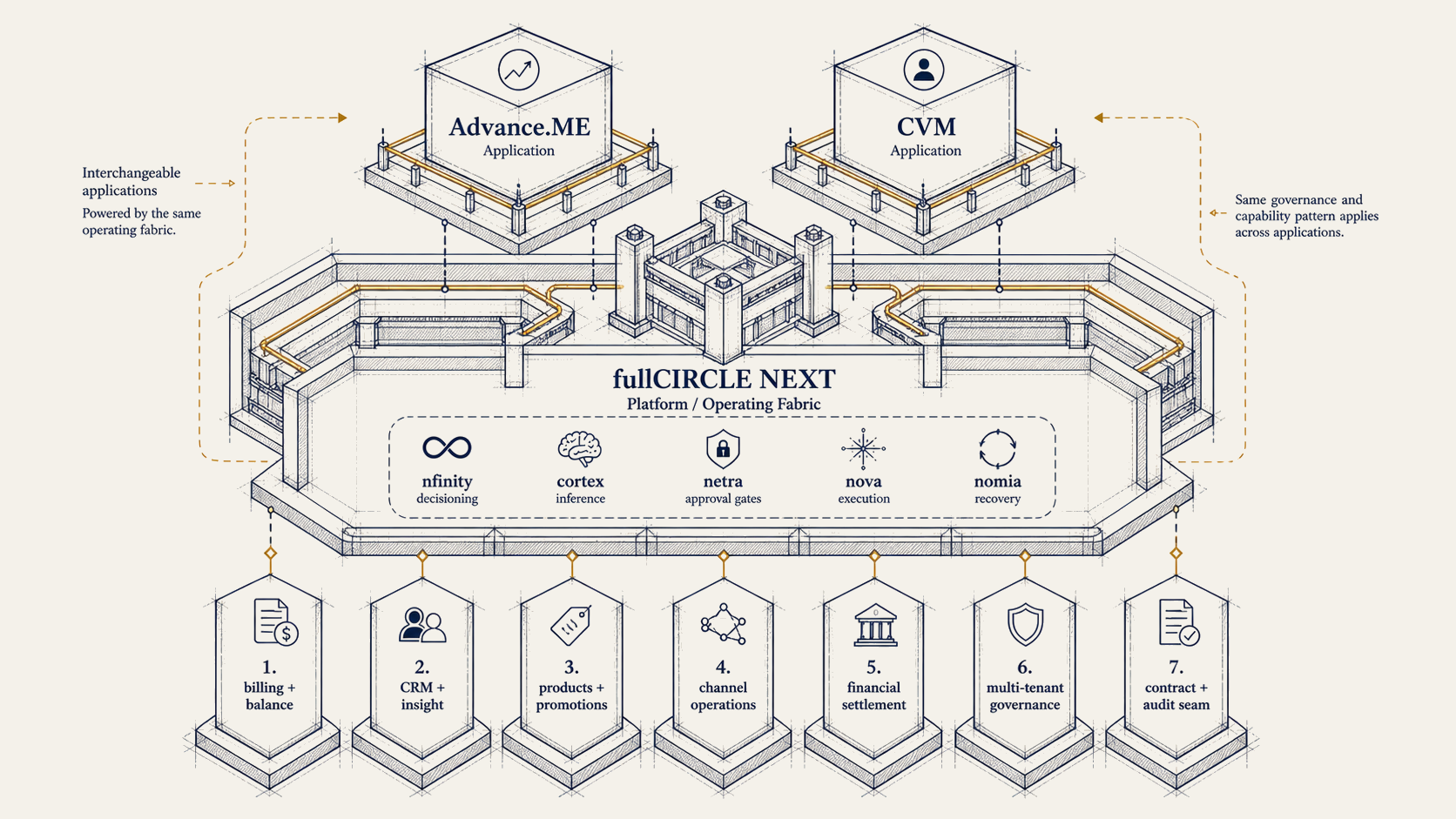 fullCIRCLE NEXT app enabler: reusable service enablement across complex routes to market.
