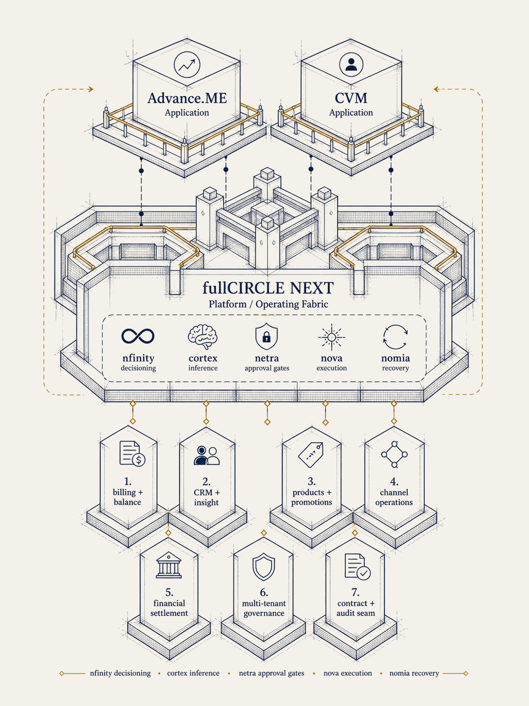 fullCIRCLE NEXT as the application enabler: the seven-module platform fabric that hosts CVM, Advance.ME, and the applications operators build next.
