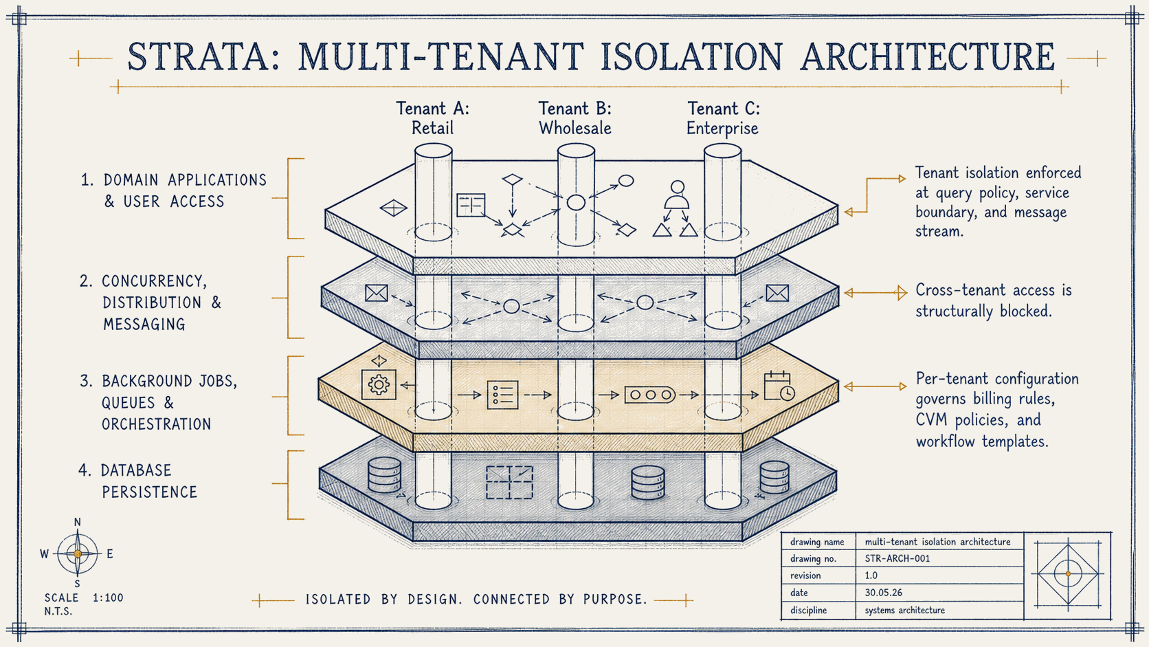 Database tenancy: orbis tenant_id resolves to a per-tenant TenantNomiaPool, isolating each tenant into its own database pool with API boundaries enforcing separation at the application layer.