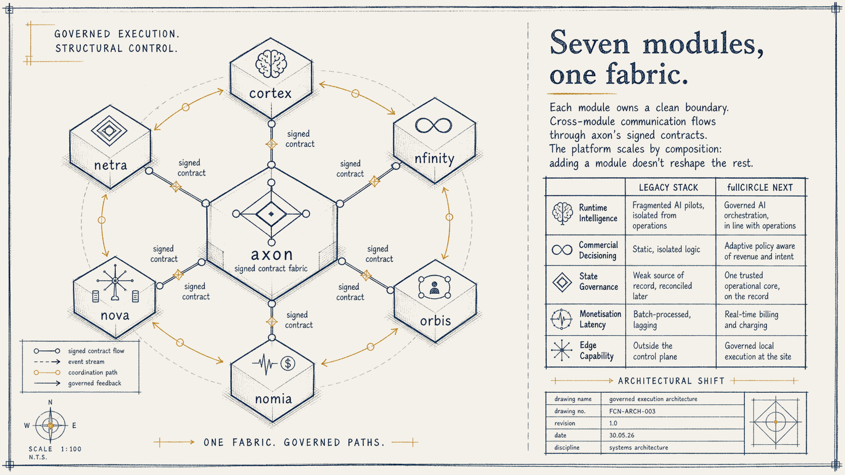 Seven modules, one fabric: cortex, nfinity, netra, orbis, nomia, axon, and nova connected by axon's signed contracts. The architectural-shift matrix sets the legacy stack against fullCIRCLE NEXT across runtime intelligence, commercial decisioning, state governance, monetisation latency, and edge capability.
