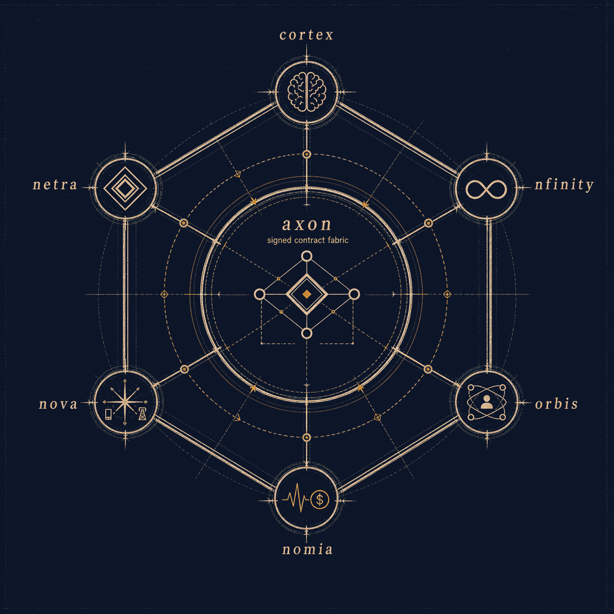 fullCIRCLE NEXT module constellation: cortex, nfinity, netra, orbis, nomia, and nova arranged around the axon signed-contract fabric at the centre.