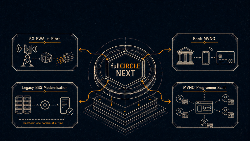 Four telco buyer journeys converging on fullCIRCLE NEXT: 5G FWA + fibre, legacy BSS modernisation, bank MVNO, and MVNO programme scale. One platform underneath all four.