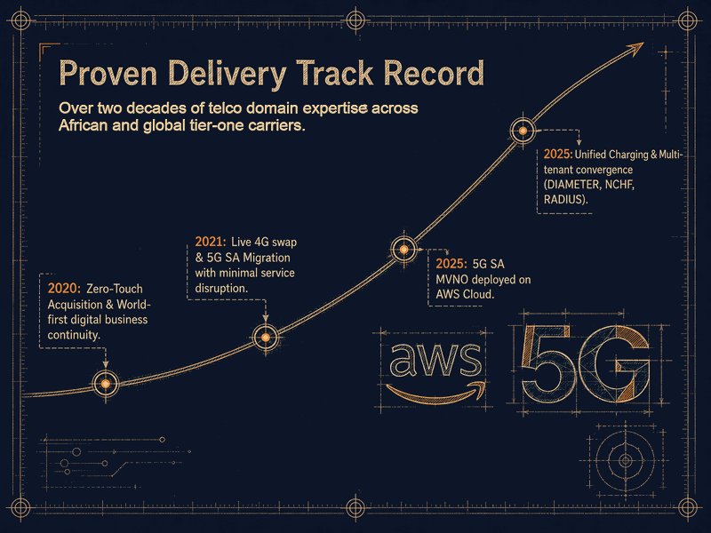 Innovation over two decades of telco delivery. From 2020 zero-touch acquisition through 4G/5G migration to 2025 unified charging convergence — each milestone in production at the time it shipped.