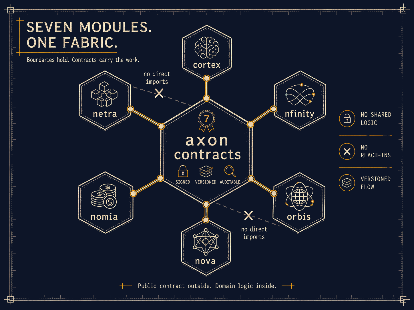 Contract seam: netra and nova bracket the architecture top and bottom; orbis, nfinity, axon, nomia, and cortex sit on the magenta signal bus. Every cross-module communication is a signed contract.