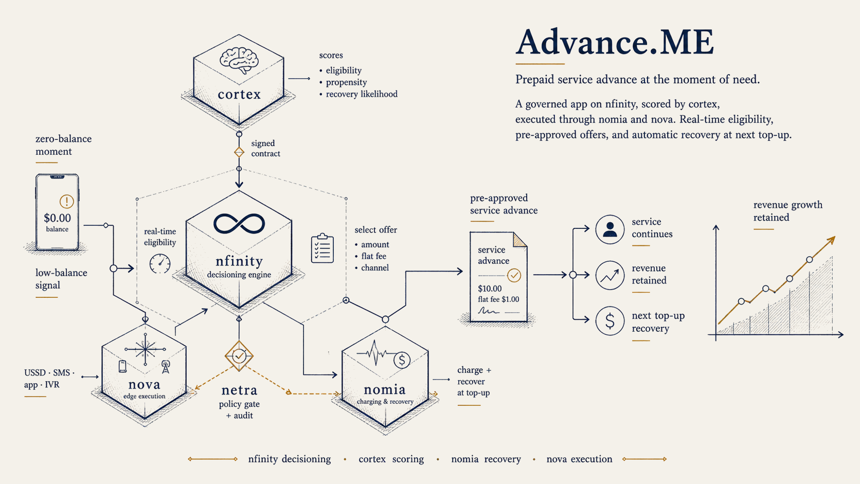 Advance.ME process flow: zero-balance signal triggers nfinity eligibility scoring, cortex inference, netra approval, and nomia provisioning at the next top-up.