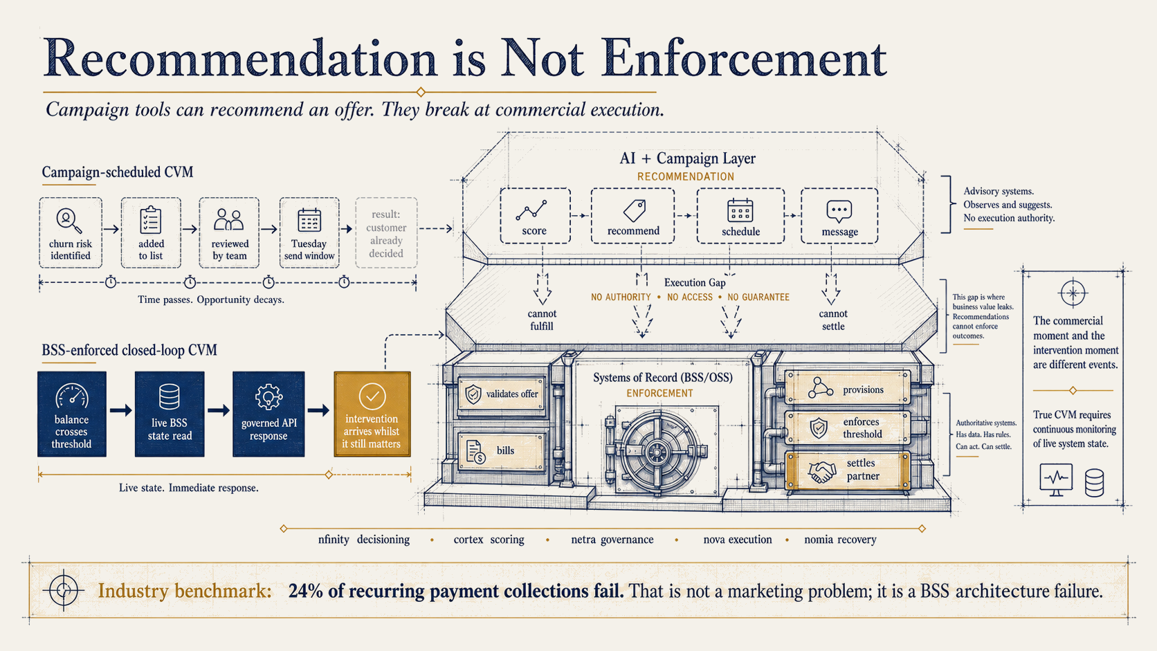 Recommendation is not enforcement: the campaign engine can score and suggest, but only the BSS execution tier can actually apply a balance waiver to the customer's account.
