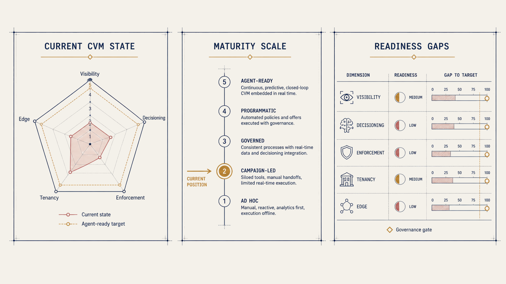 CVM Recommendability Audit: a five-minute diagnostic that places your current CVM on the campaign-to-agent-ready maturity scale.