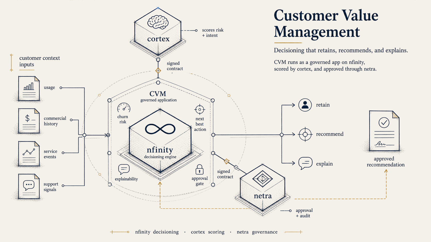Customer Value Management process flow: customer context (usage, commercial history, service errors, support signals) feeds nfinity decisioning, scored by cortex and approved through netra, producing retain, recommend, and explain recommendations.