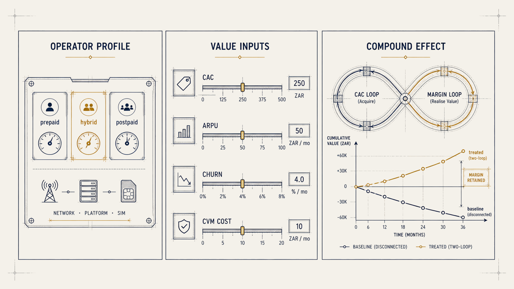 Two-Loop Value Simulator: an interactive tool that compares acquisition-only growth against governed CVM compounding for a chosen operator profile.