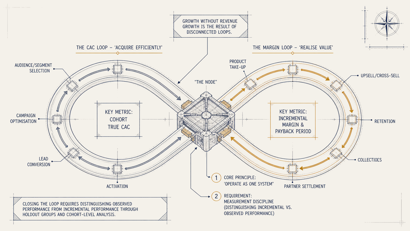The Two-Loops model: the acquisition loop (CAC, conversion, gross adds) and the value loop (retention, ARPU uplift, lifetime extension), fused into a single learning engine inside nfinity.