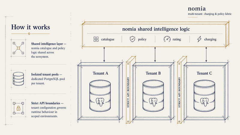 Multi-tenant wholesale: partner brands isolated, host control preserved.