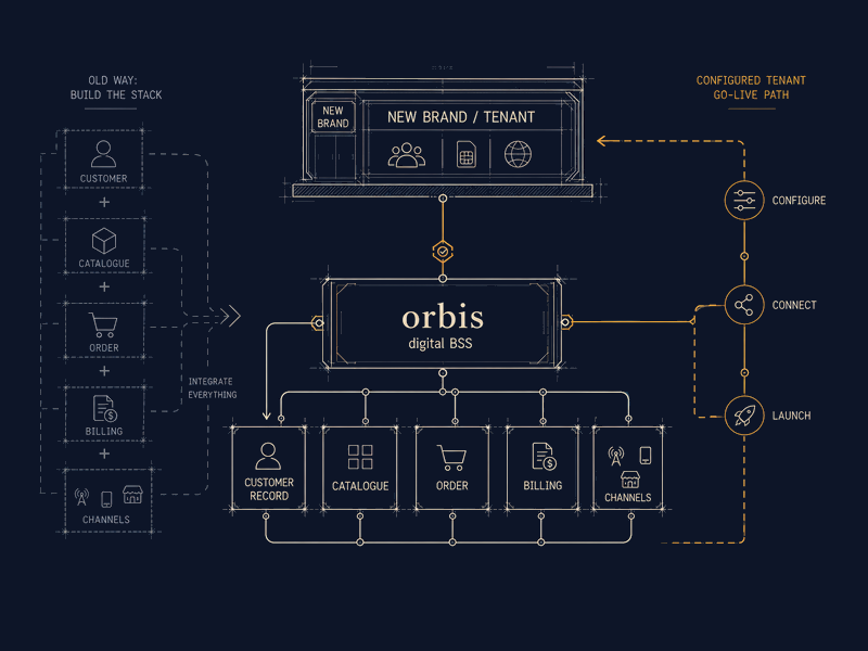 Digital BSS on fullCIRCLE NEXT: orbis as the engagement core, with one customer record, one catalogue, and one billing engine ready to ship a new brand or tenant.