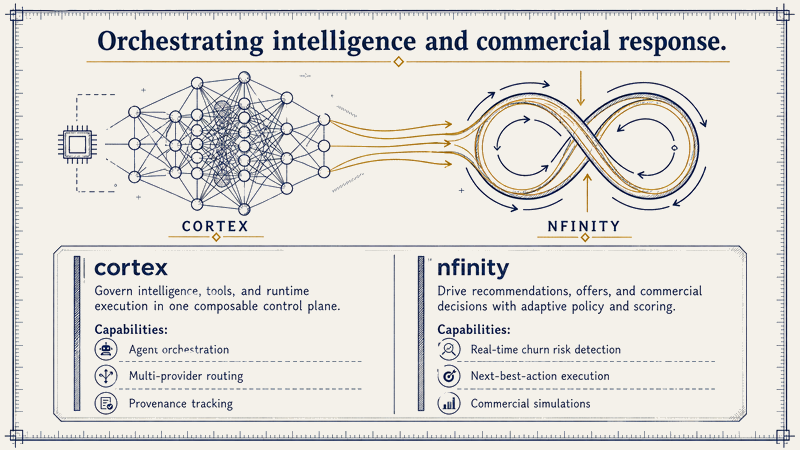 Orchestrating intelligence: agent reasoning, operator approval, and platform execution as separable layers across the mutation boundary.