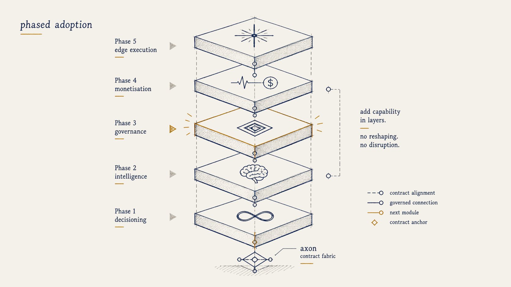 Phased adoption: capabilities stacked as layers (decisioning, intelligence, governance, monetisation, edge execution) added one at a time on the axon contract fabric. Add capability in layers. No reshaping, no disruption.